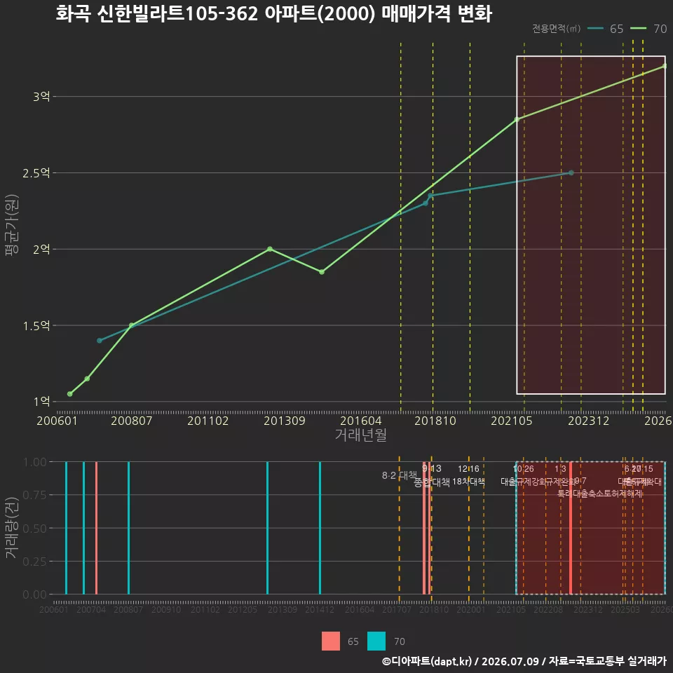 화곡 신한빌라트105-362 아파트(2000) 매매가격 변화