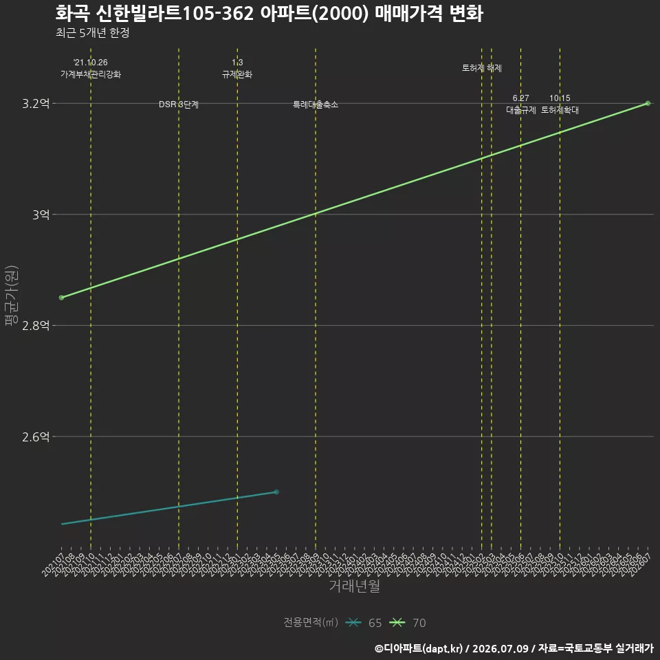 화곡 신한빌라트105-362 아파트(2000) 매매가격 변화