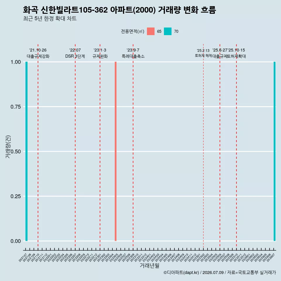 화곡 신한빌라트105-362 아파트(2000) 거래량 변화 흐름