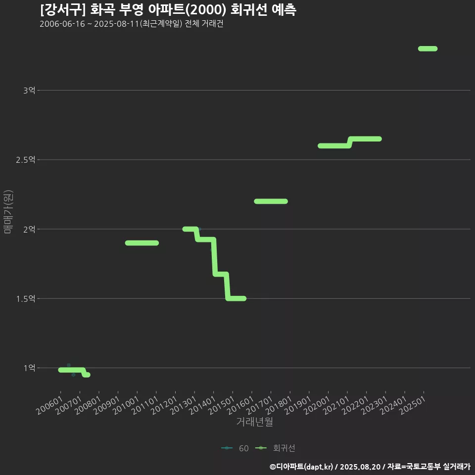[강서구] 화곡 부영 아파트(2000) 회귀선 예측