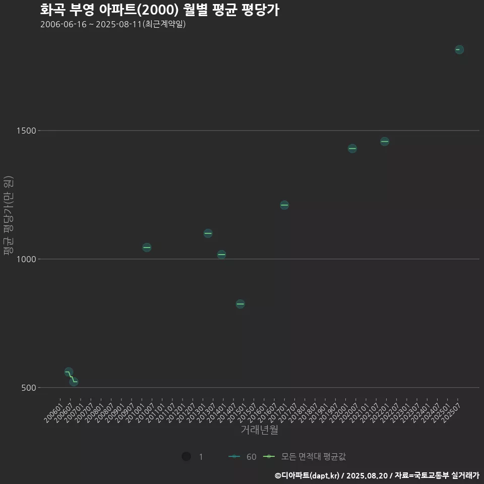 화곡 부영 아파트(2000) 월별 평균 평당가