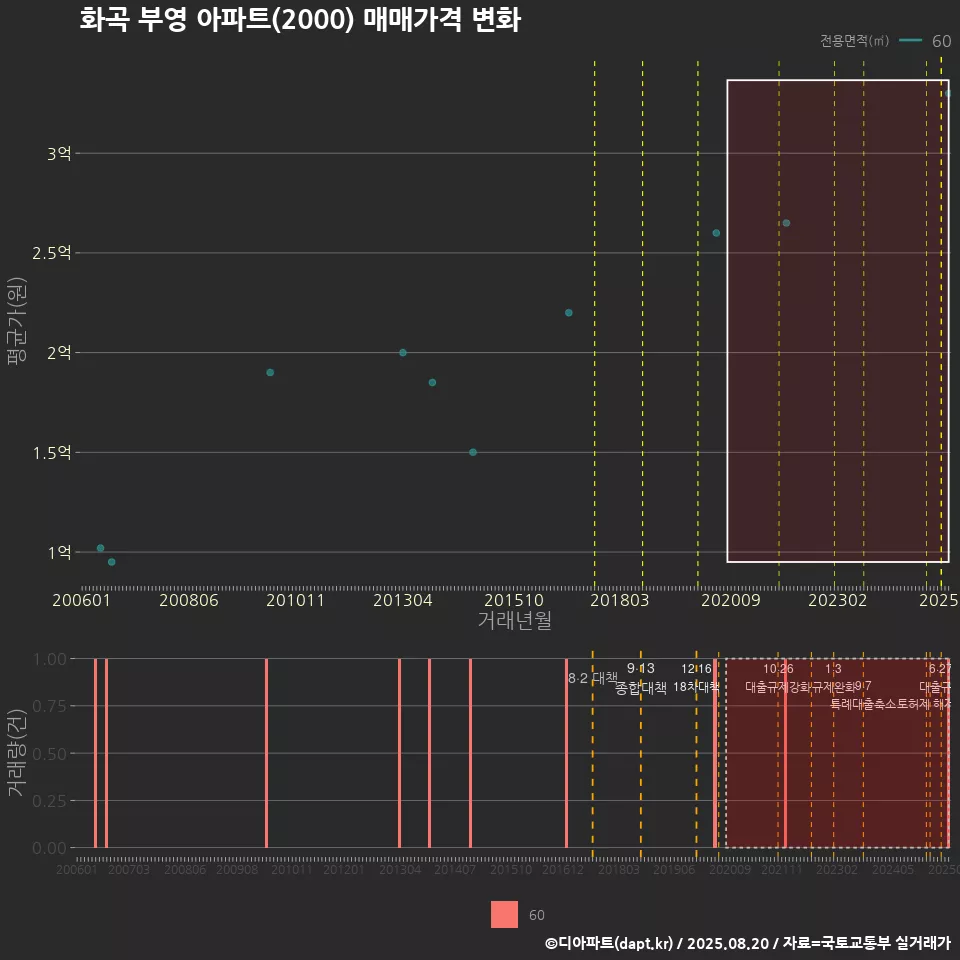 화곡 부영 아파트(2000) 매매가격 변화
