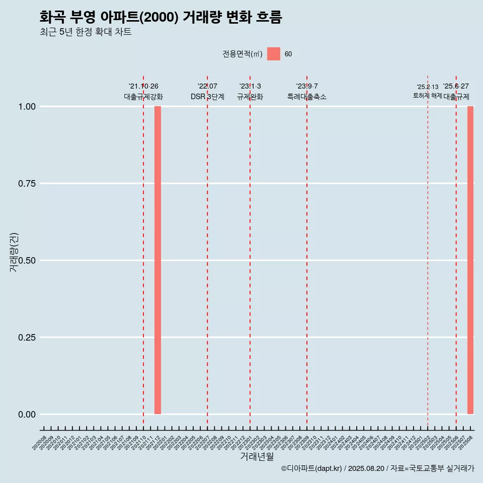 화곡 부영 아파트(2000) 거래량 변화 흐름