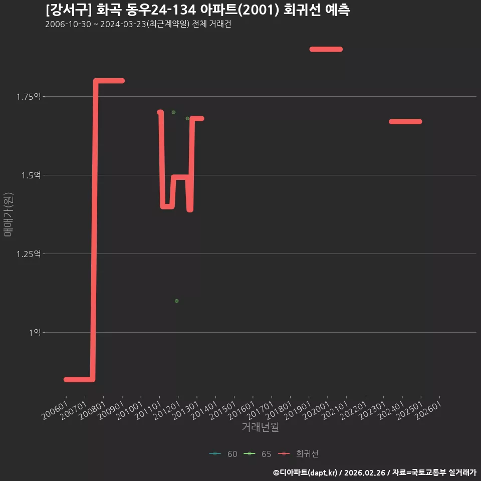 [강서구] 화곡 동우24-134 아파트(2001) 회귀선 예측