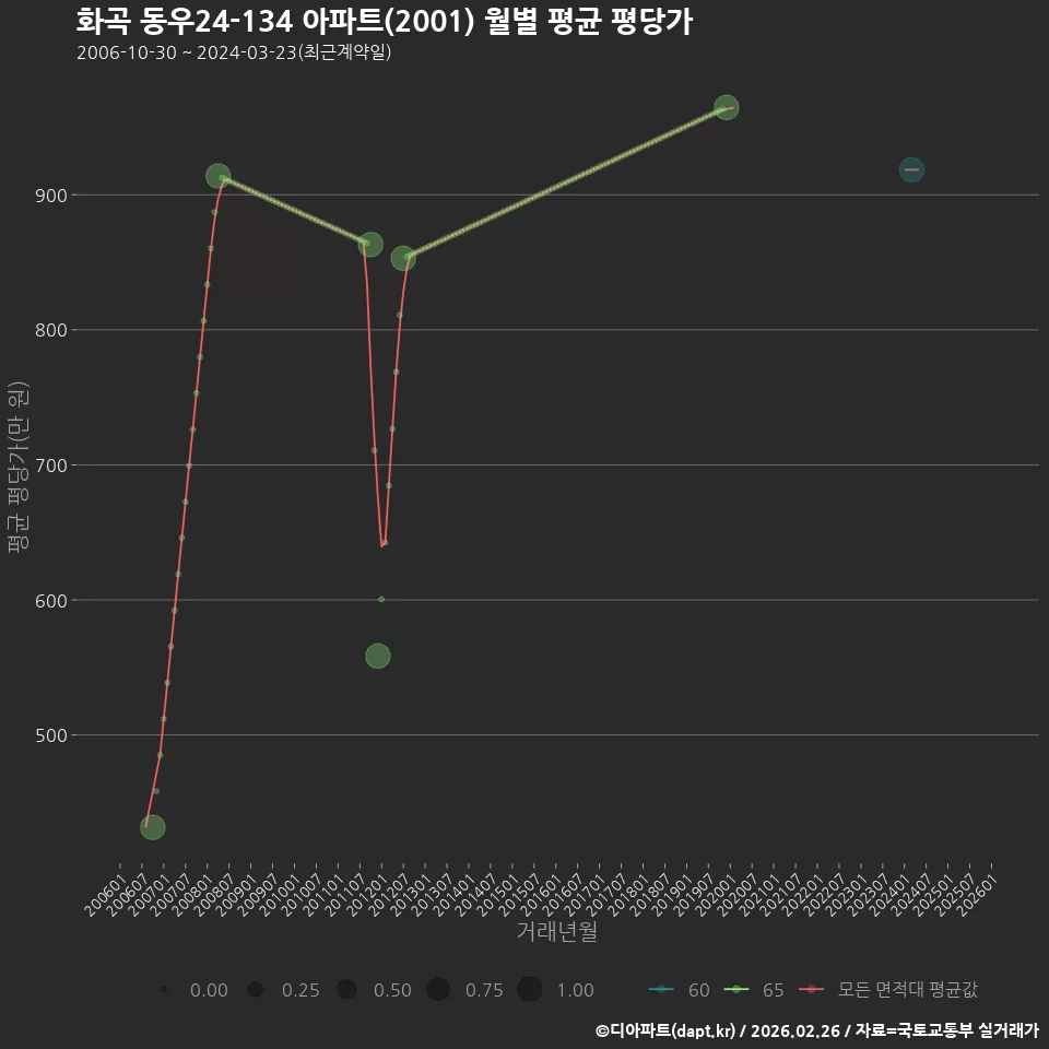 화곡 동우24-134 아파트(2001) 월별 평균 평당가