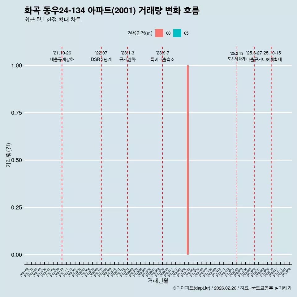 화곡 동우24-134 아파트(2001) 거래량 변화 흐름