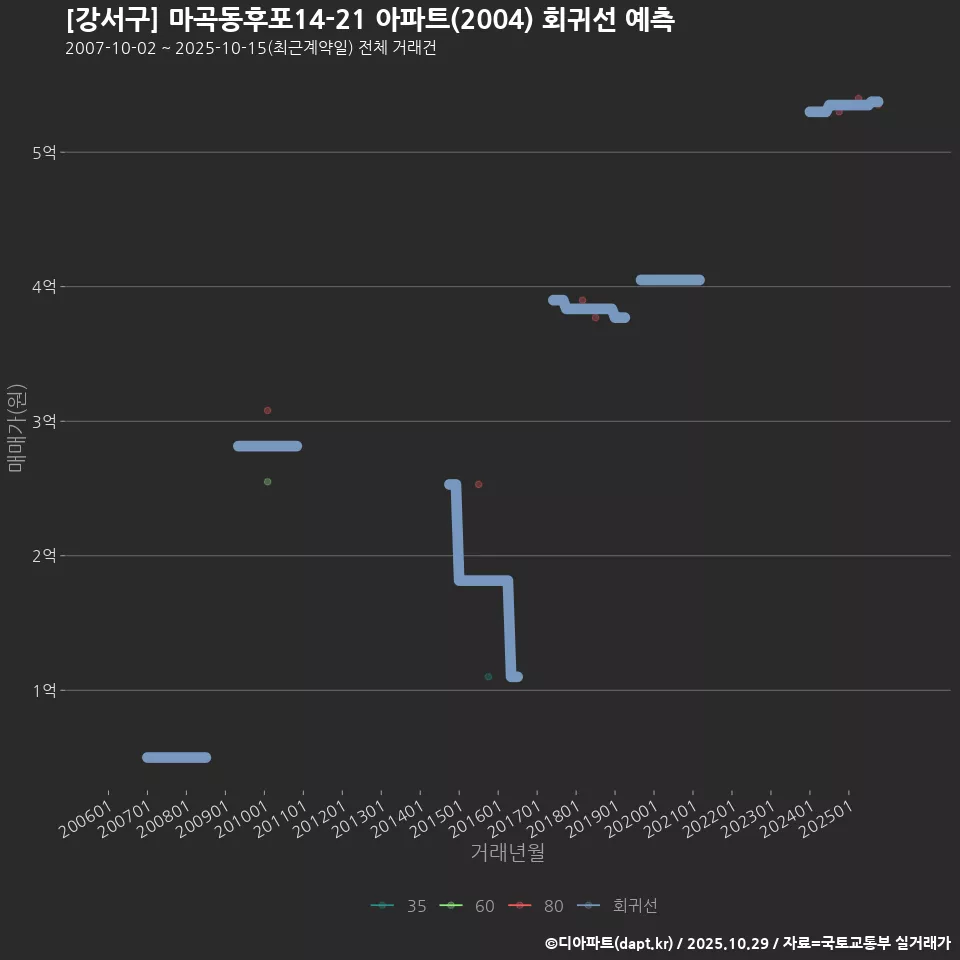 [강서구] 마곡동후포14-21 아파트(2004) 회귀선 예측