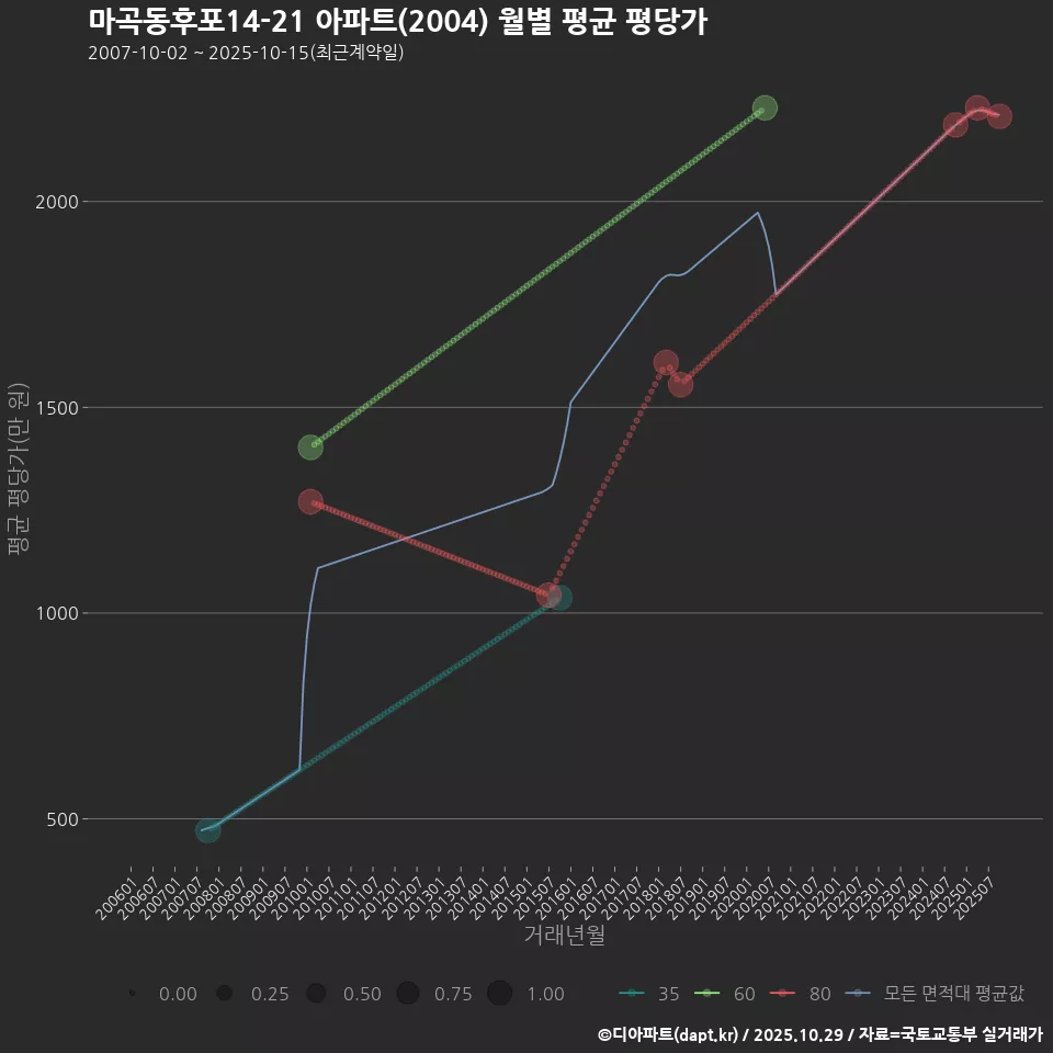 마곡동후포14-21 아파트(2004) 월별 평균 평당가