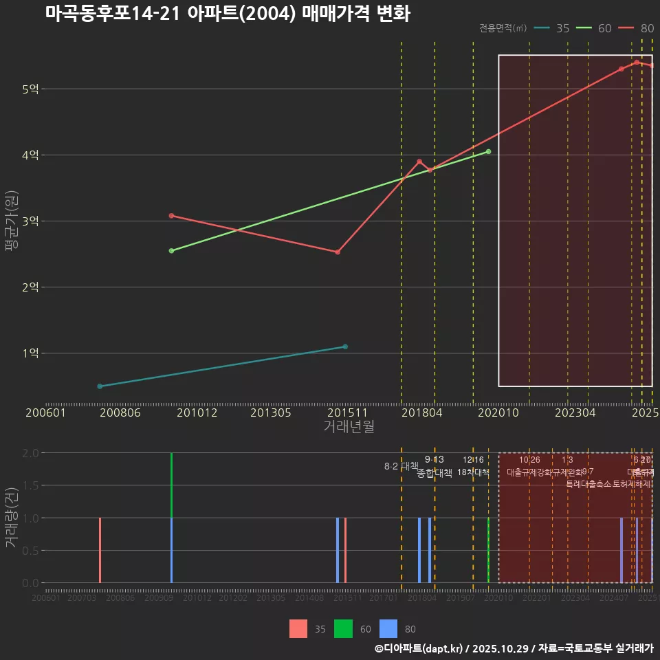 마곡동후포14-21 아파트(2004) 매매가격 변화