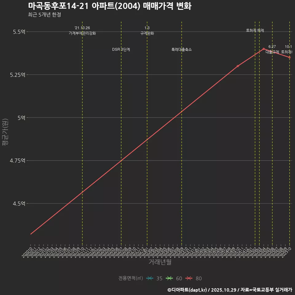 마곡동후포14-21 아파트(2004) 매매가격 변화