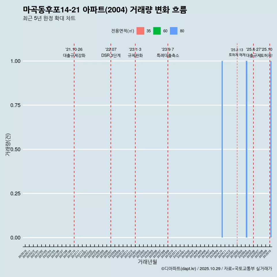 마곡동후포14-21 아파트(2004) 거래량 변화 흐름