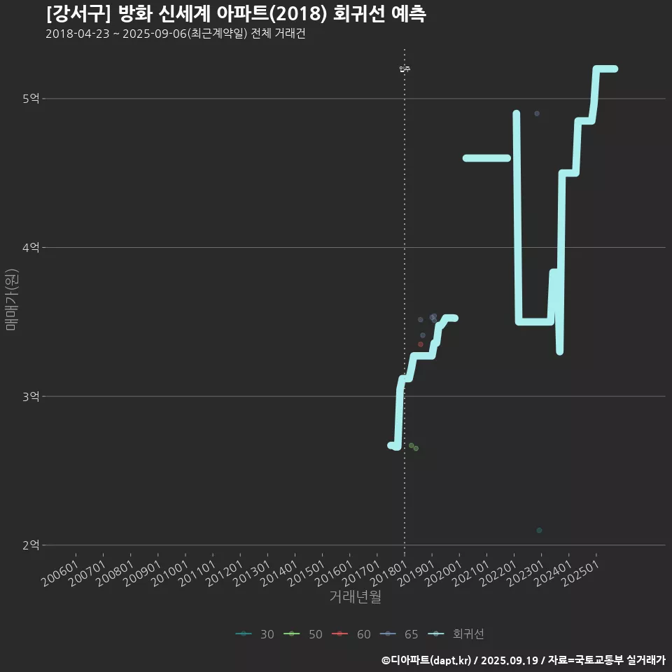 [강서구] 방화 신세계 아파트(2018) 회귀선 예측