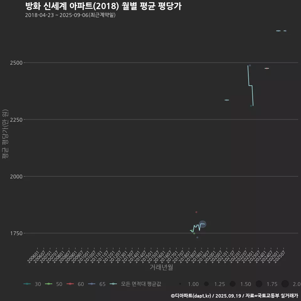 방화 신세계 아파트(2018) 월별 평균 평당가