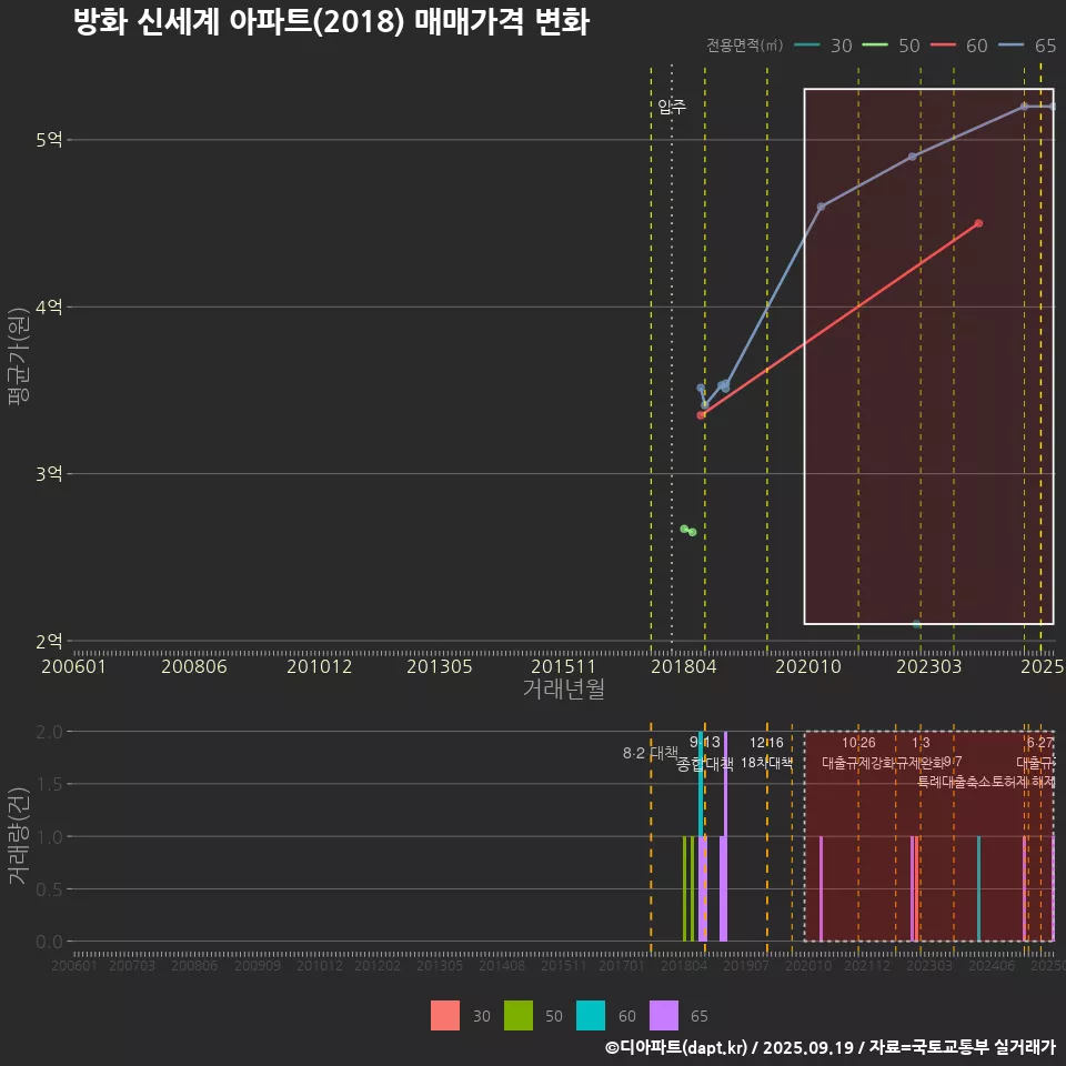 방화 신세계 아파트(2018) 매매가격 변화