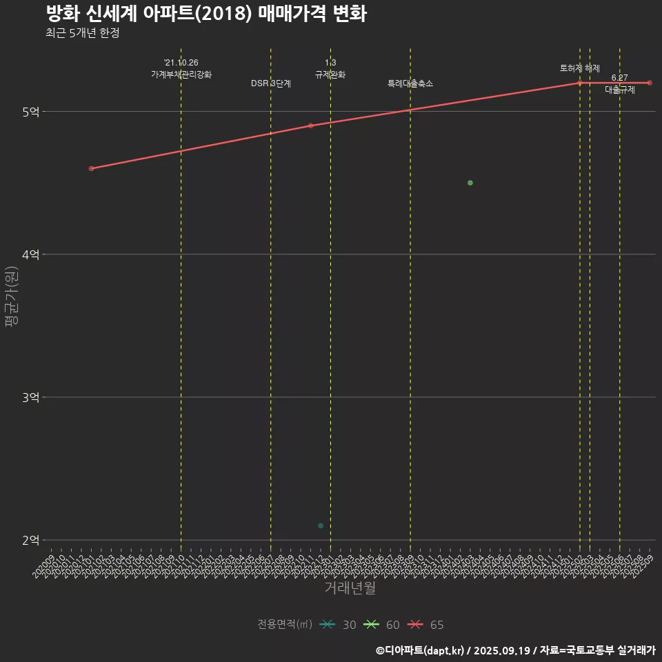 방화 신세계 아파트(2018) 매매가격 변화
