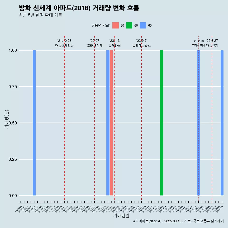 방화 신세계 아파트(2018) 거래량 변화 흐름