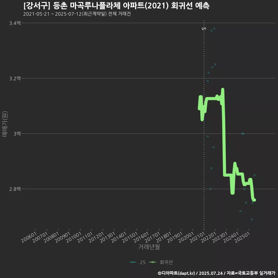 [강서구] 등촌 마곡루나플라체 아파트(2021) 회귀선 예측
