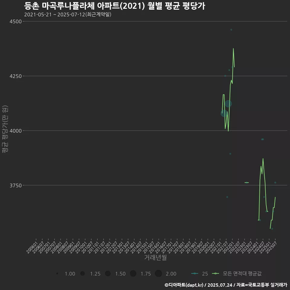 등촌 마곡루나플라체 아파트(2021) 월별 평균 평당가