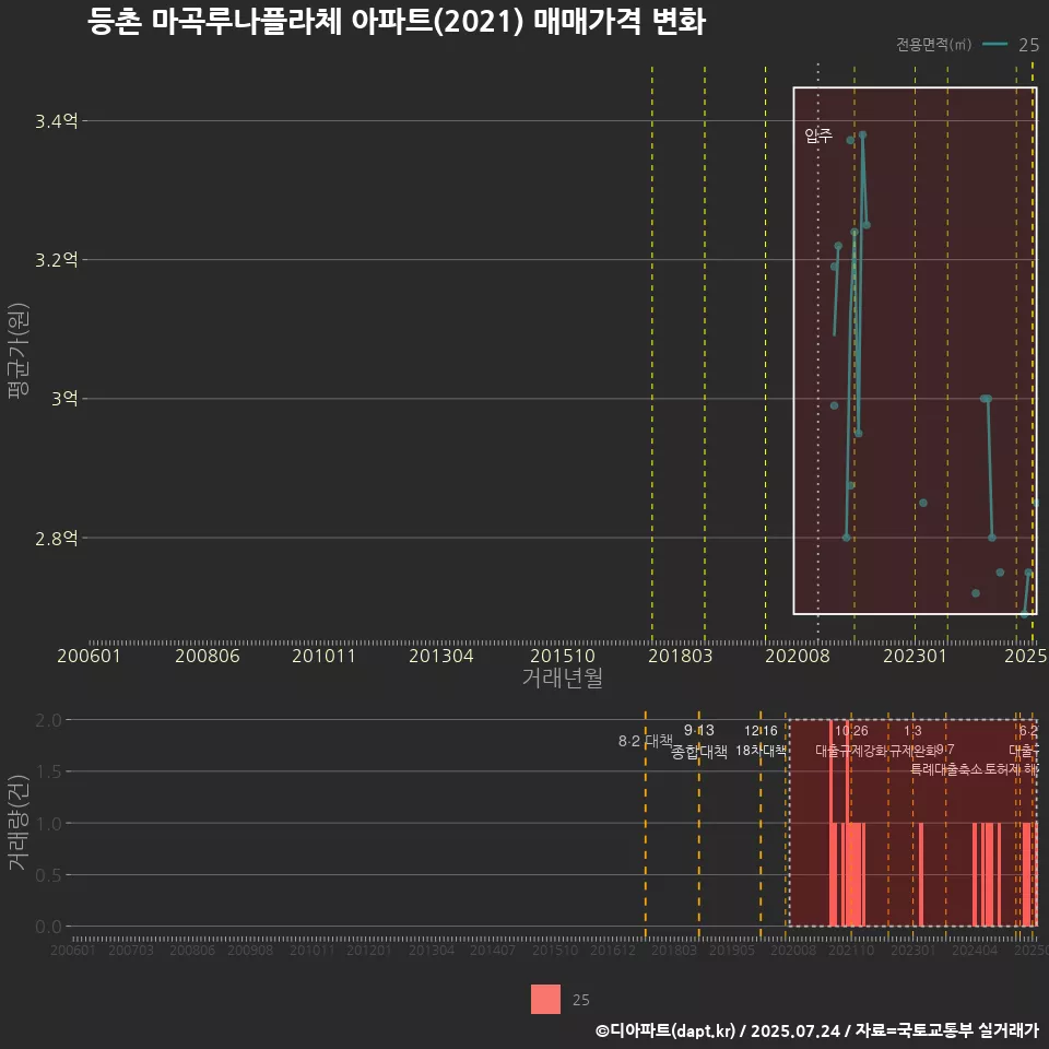 등촌 마곡루나플라체 아파트(2021) 매매가격 변화