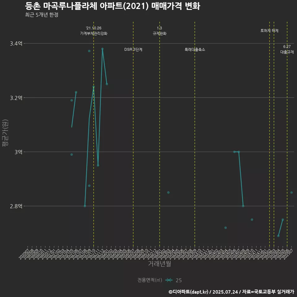 등촌 마곡루나플라체 아파트(2021) 매매가격 변화