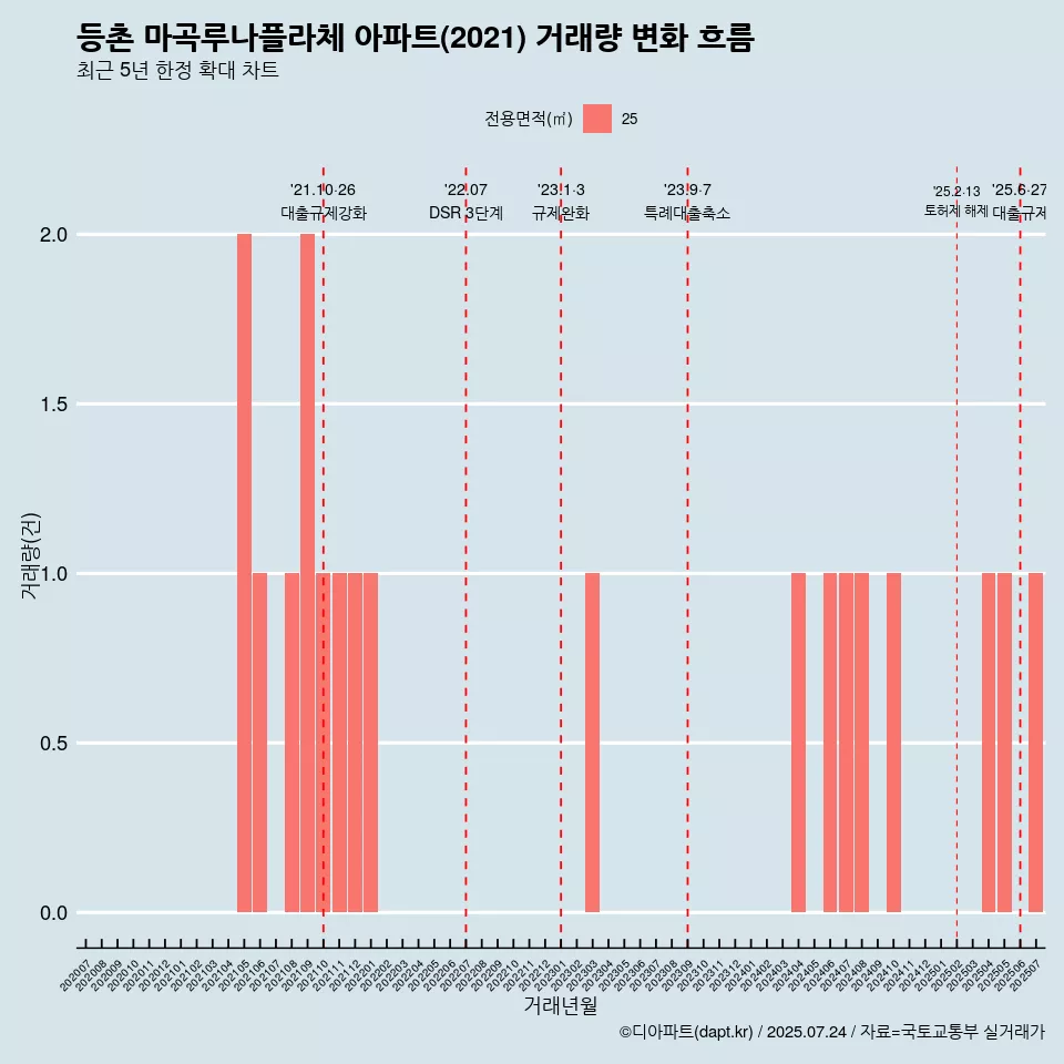 등촌 마곡루나플라체 아파트(2021) 거래량 변화 흐름