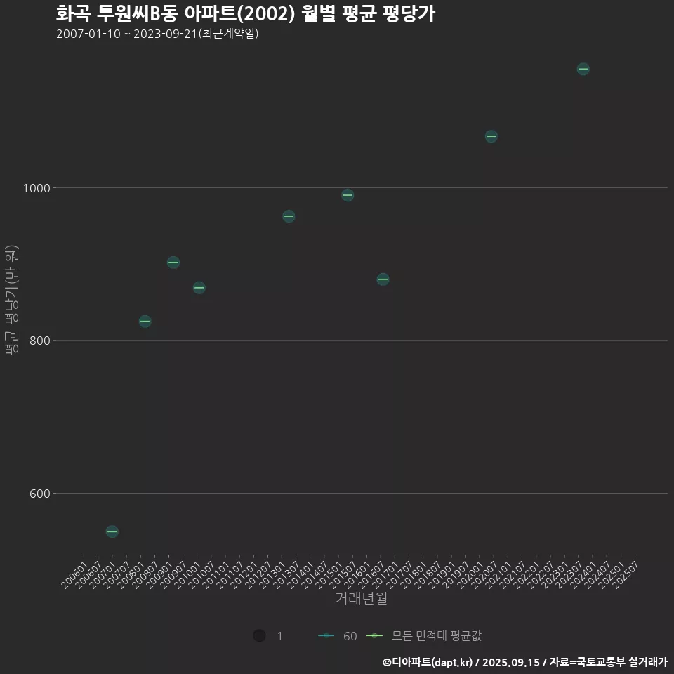 화곡 투원씨B동 아파트(2002) 월별 평균 평당가