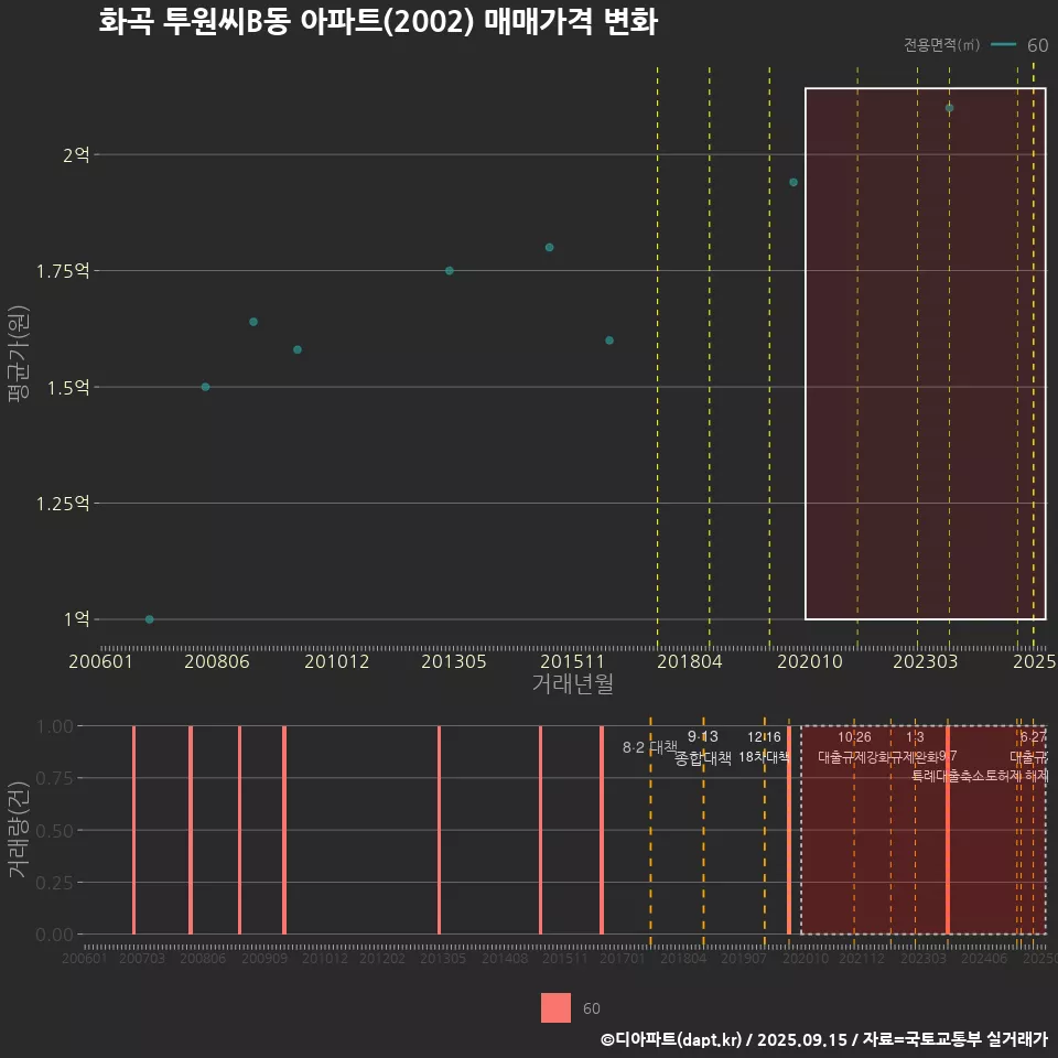 화곡 투원씨B동 아파트(2002) 매매가격 변화