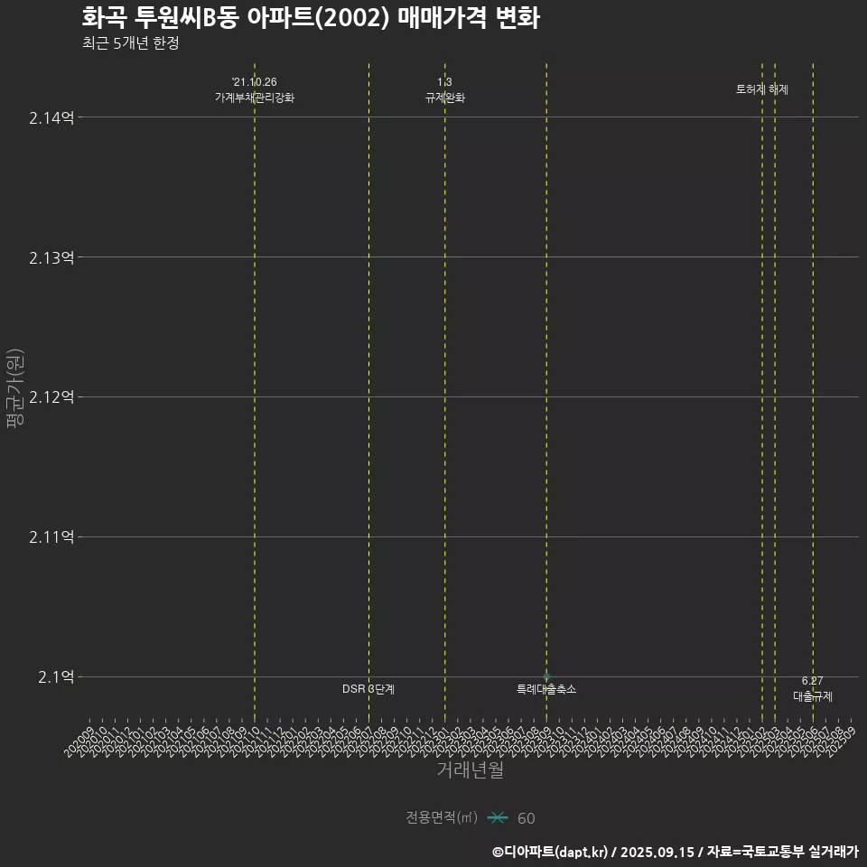 화곡 투원씨B동 아파트(2002) 매매가격 변화