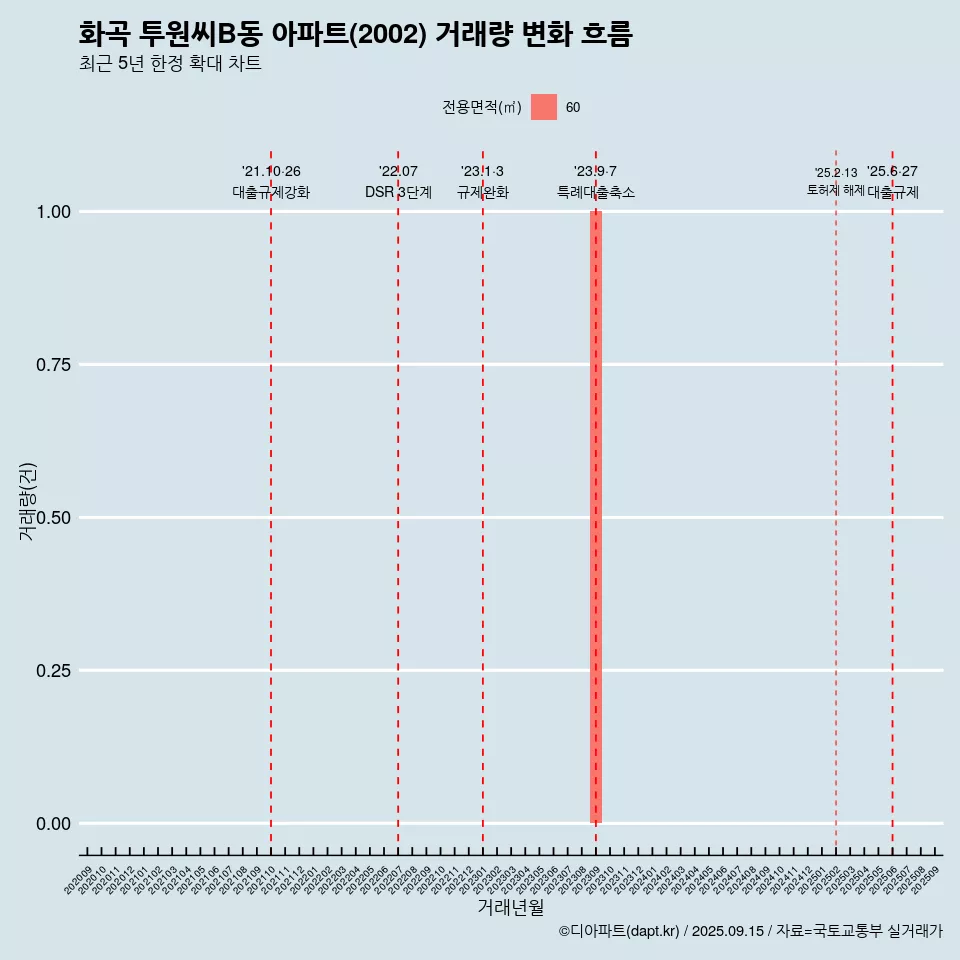 화곡 투원씨B동 아파트(2002) 거래량 변화 흐름
