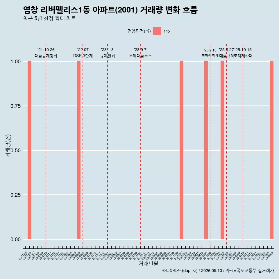 염창 리버펠리스1동 아파트(2001) 거래량 변화 흐름
