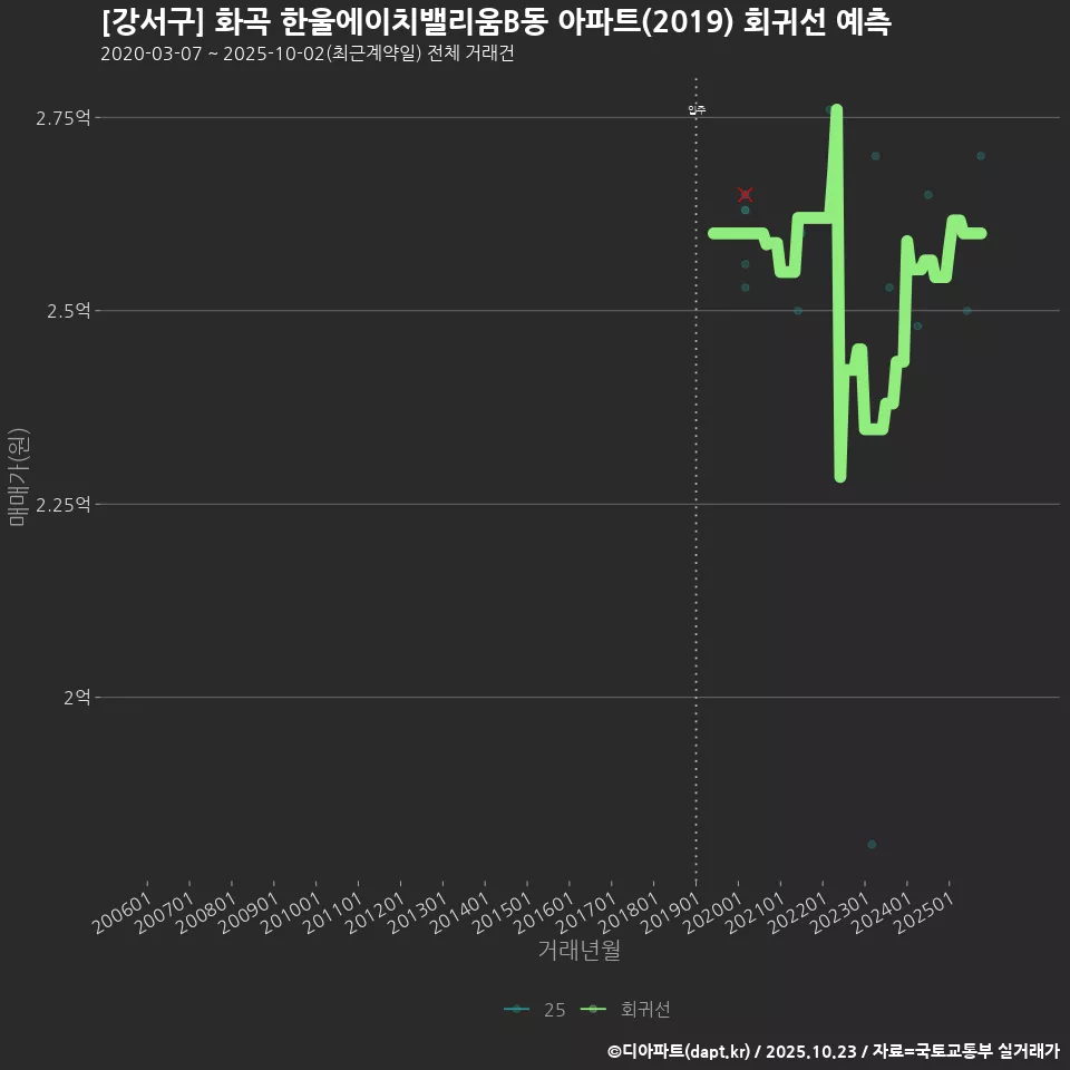 [강서구] 화곡 한울에이치밸리움B동 아파트(2019) 회귀선 예측