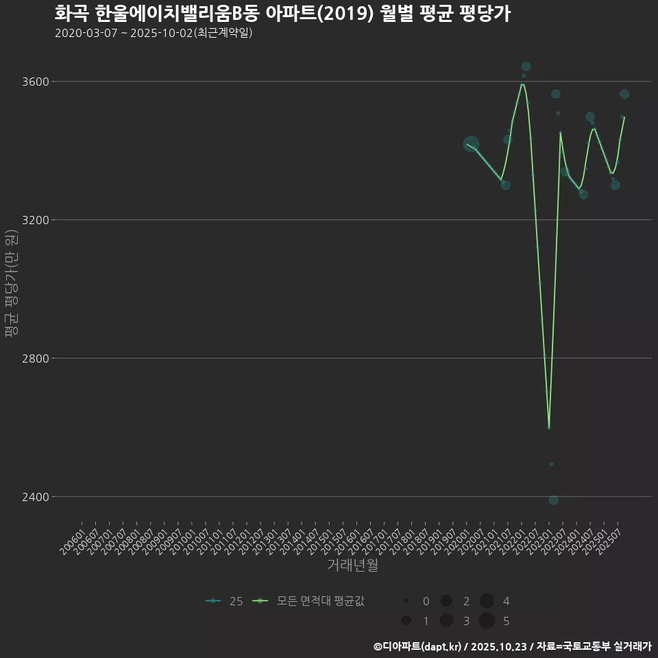 화곡 한울에이치밸리움B동 아파트(2019) 월별 평균 평당가