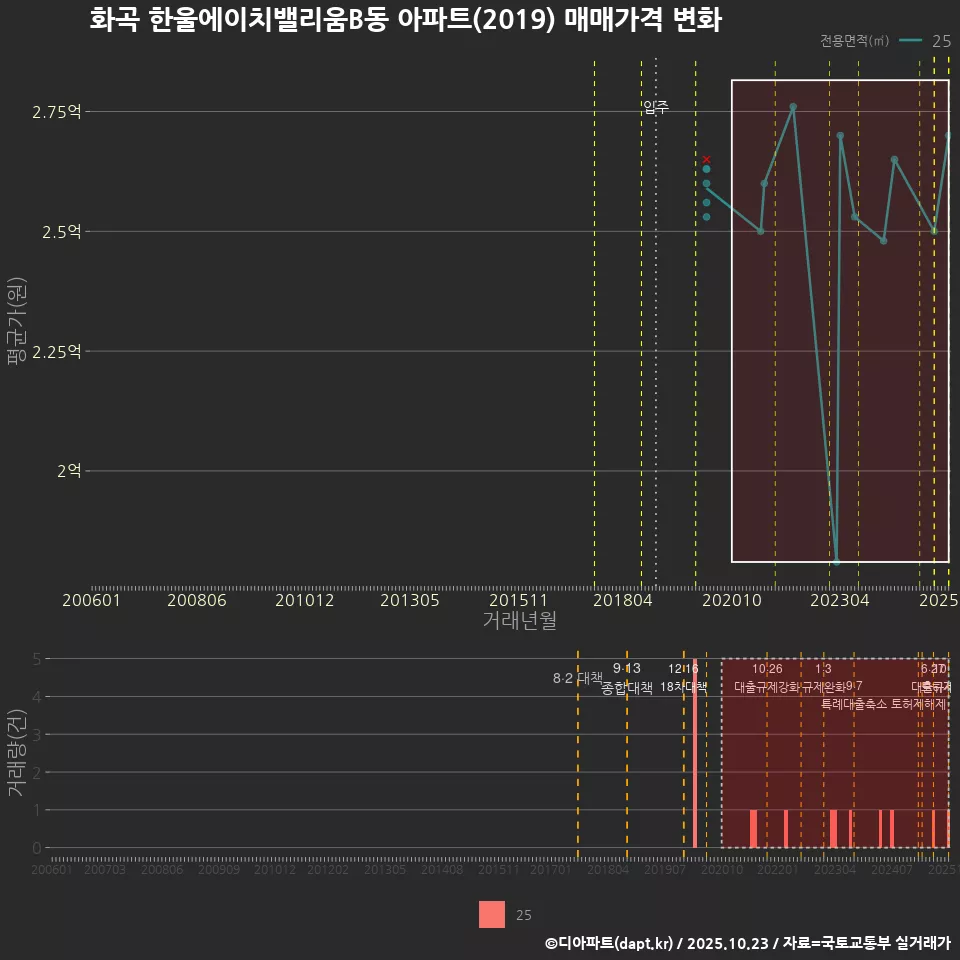 화곡 한울에이치밸리움B동 아파트(2019) 매매가격 변화