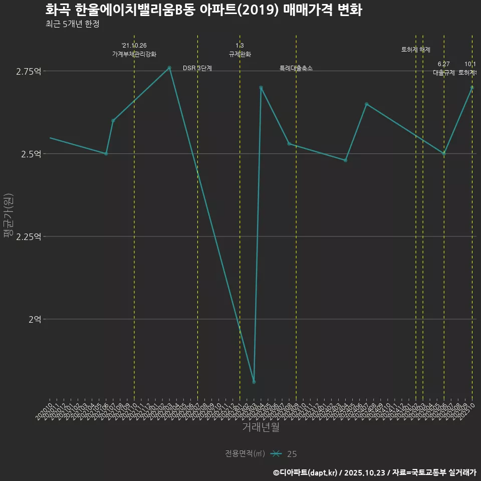 화곡 한울에이치밸리움B동 아파트(2019) 매매가격 변화