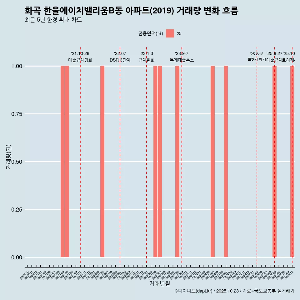 화곡 한울에이치밸리움B동 아파트(2019) 거래량 변화 흐름