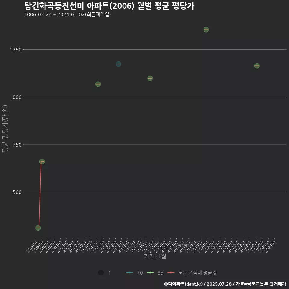 탑건화곡동진선미 아파트(2006) 월별 평균 평당가