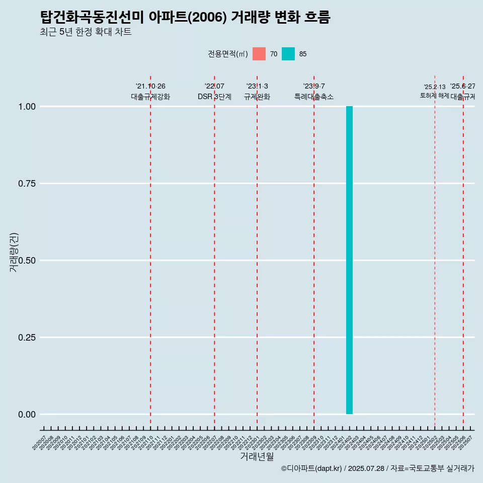 탑건화곡동진선미 아파트(2006) 거래량 변화 흐름