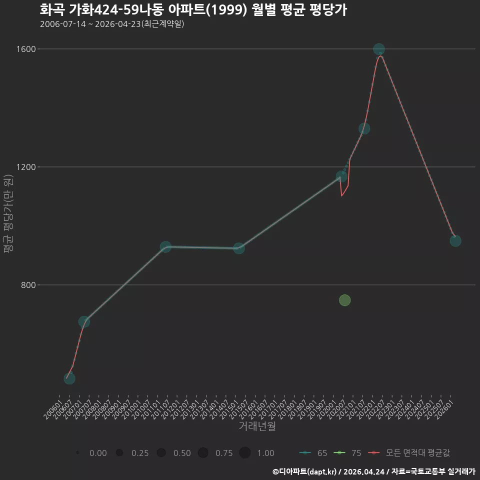 화곡 가화424-59나동 아파트(1999) 월별 평균 평당가
