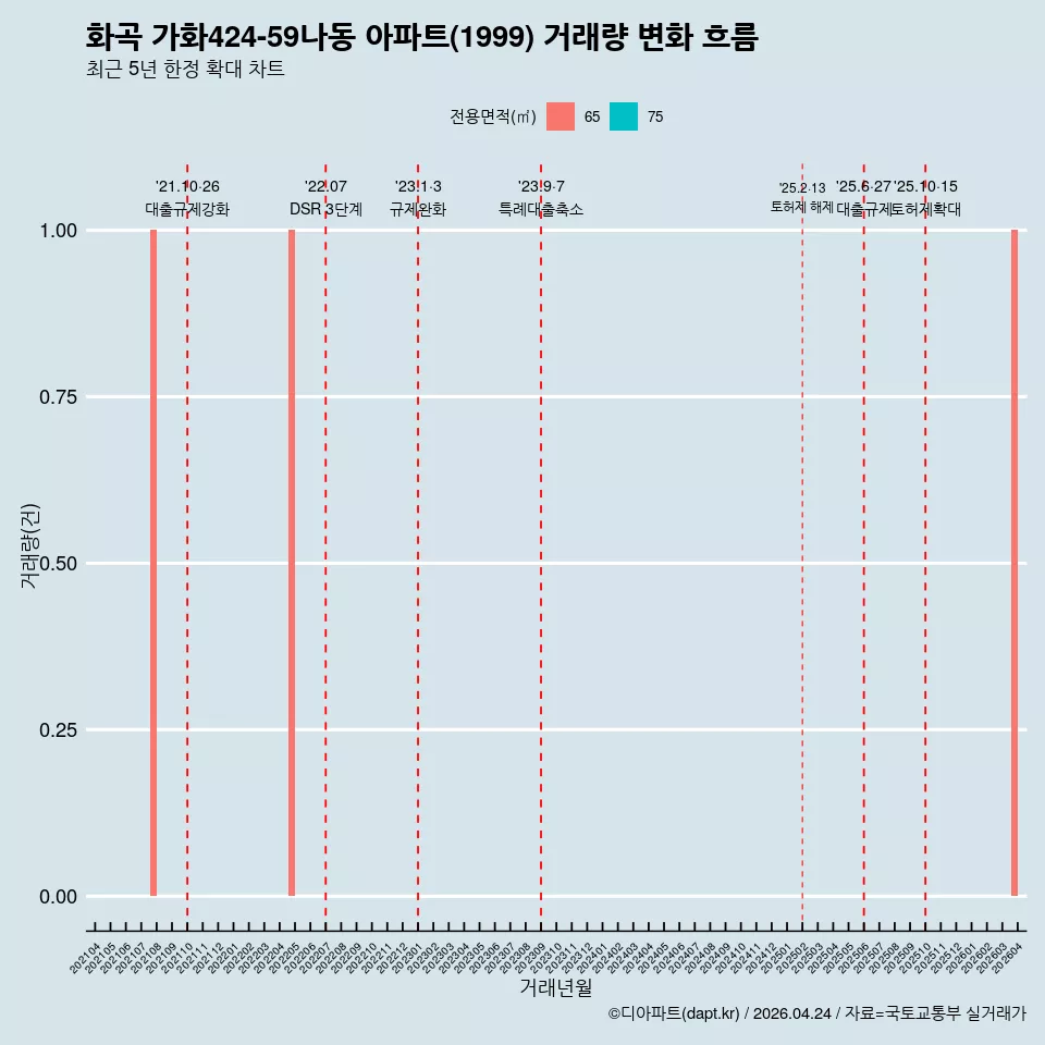 화곡 가화424-59나동 아파트(1999) 거래량 변화 흐름