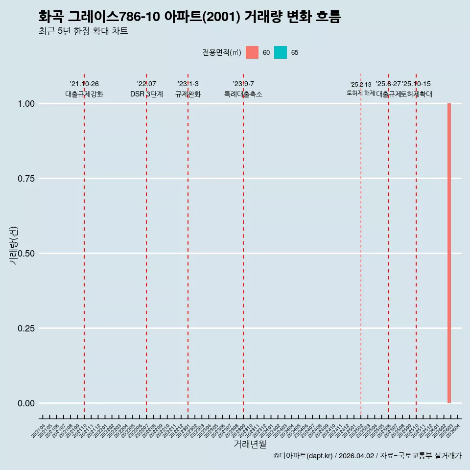 화곡 그레이스786-10 아파트(2001) 거래량 변화 흐름