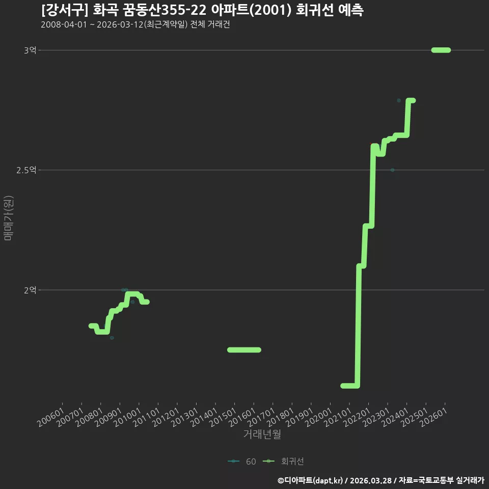 [강서구] 화곡 꿈동산355-22 아파트(2001) 회귀선 예측