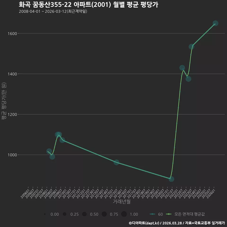 화곡 꿈동산355-22 아파트(2001) 월별 평균 평당가