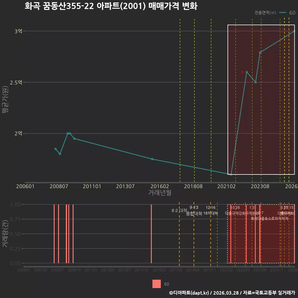 화곡 꿈동산355-22 아파트(2001) 매매가격 변화