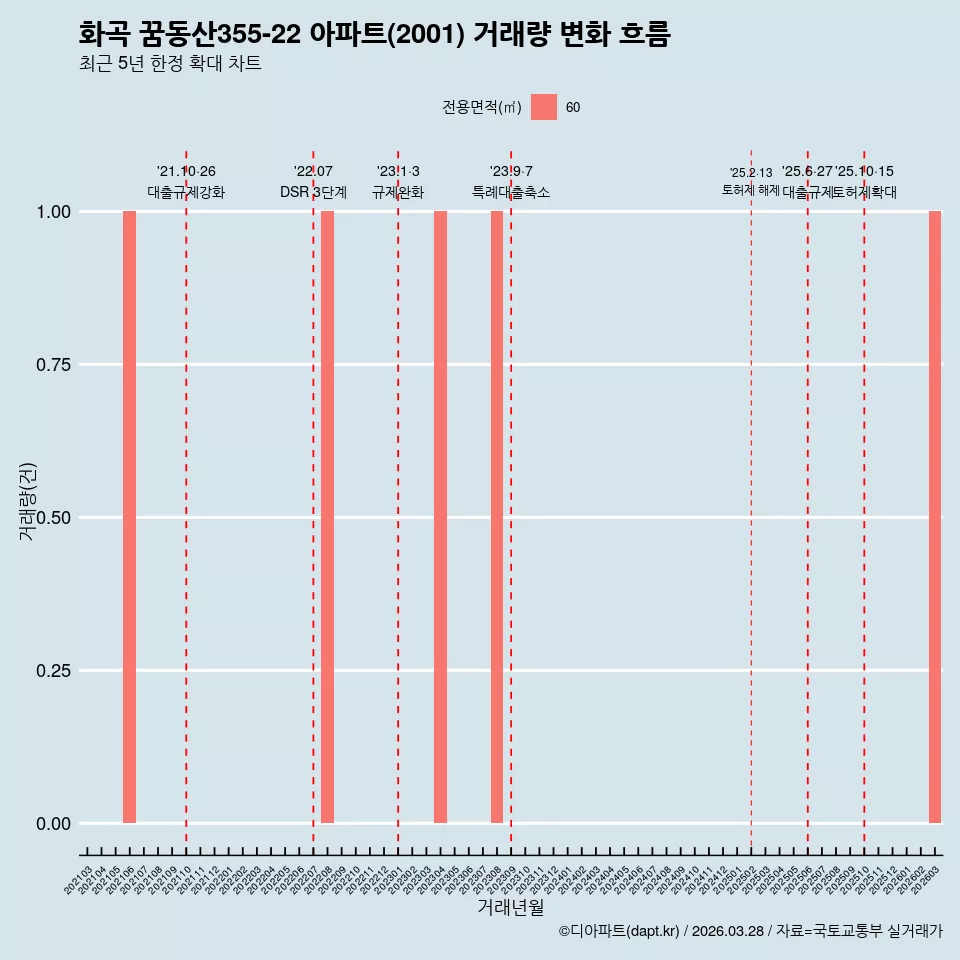 화곡 꿈동산355-22 아파트(2001) 거래량 변화 흐름