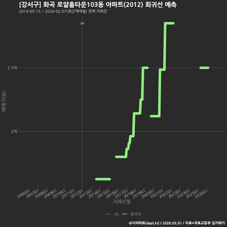 [강서구] 화곡 로얄홈타운103동 아파트(2012) 회귀선 예측