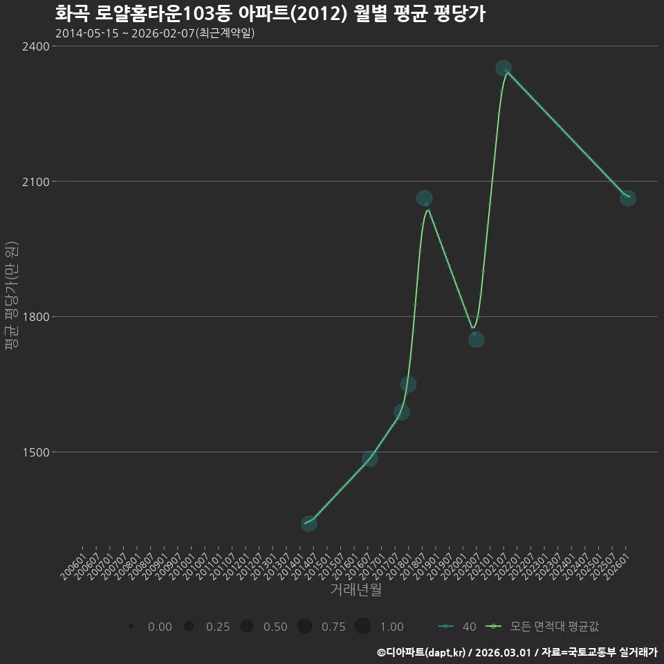 화곡 로얄홈타운103동 아파트(2012) 월별 평균 평당가
