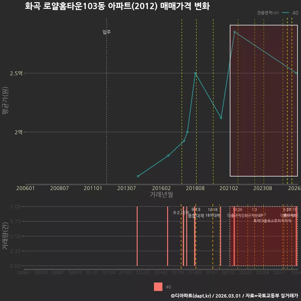 화곡 로얄홈타운103동 아파트(2012) 매매가격 변화