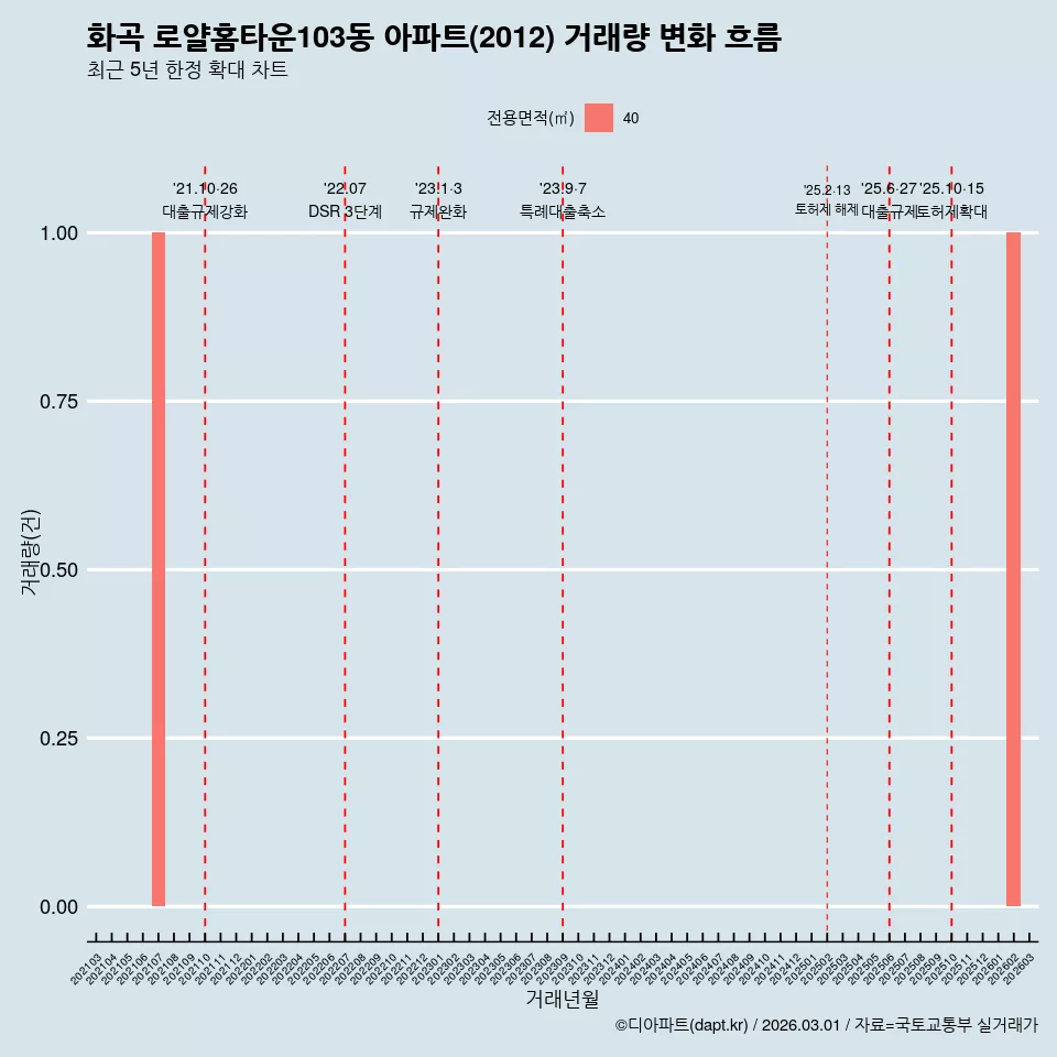 화곡 로얄홈타운103동 아파트(2012) 거래량 변화 흐름