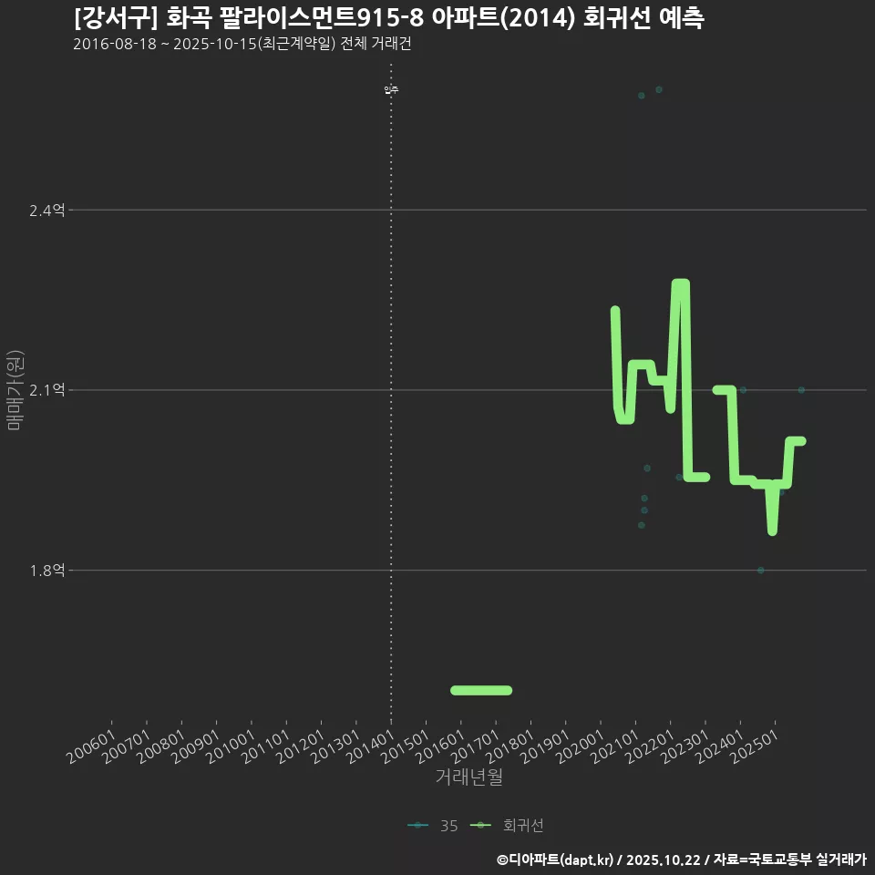 [강서구] 화곡 팔라이스먼트915-8 아파트(2014) 회귀선 예측