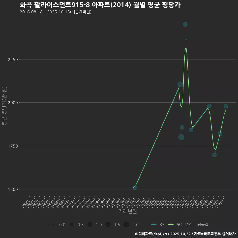 화곡 팔라이스먼트915-8 아파트(2014) 월별 평균 평당가